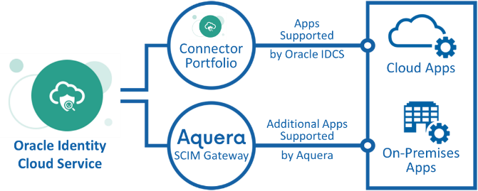 Aquera complements the Oracle Identity Cloud Service Connector Portfolio