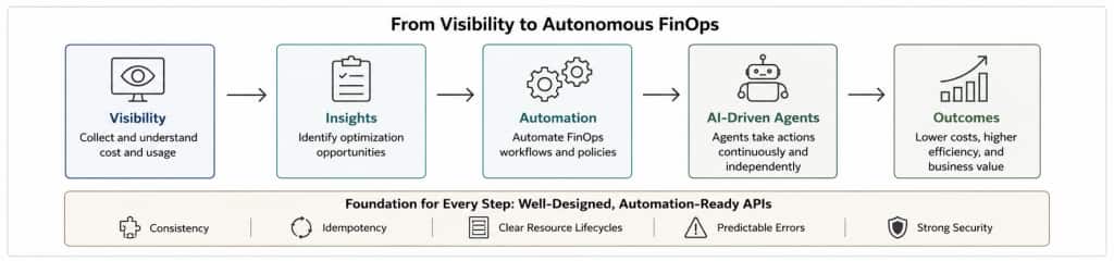 Diagram titled “From Visibility to Autonomous FinOps” showing a five-step progression: Visibility → Insights → Automation → AI-Driven Agents → Outcomes.