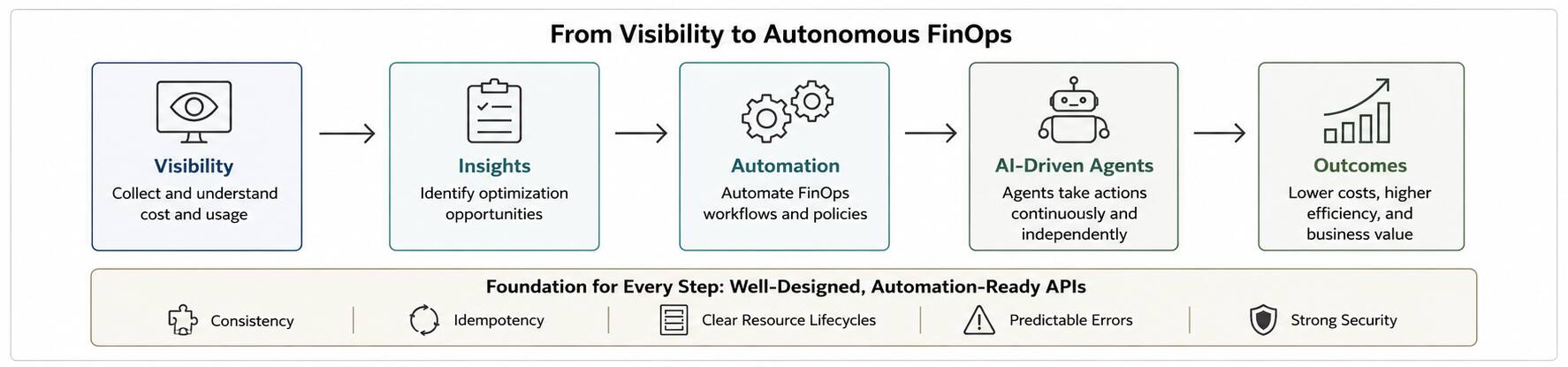 Why API design matters for FinOps—and how OCI accelerates the rise of ...