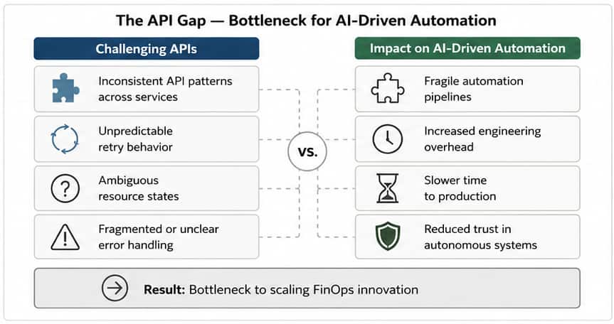 Diagram titled “The API Gap — Bottleneck for AI-Driven Automation” comparing challenging APIs with their impact on AI-driven automation. The left column lists issues: inconsistent API patterns across services, unpredictable retry behavior, ambiguous resource states, and fragmented or unclear error handling. The right column shows resulting impacts: fragile automation pipelines, increased engineering overhead, slower time to production, and reduced trust in autonomous systems.