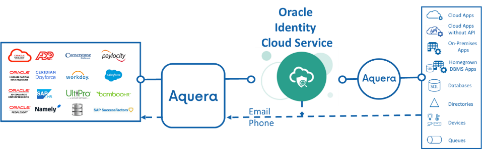 HR Onboarding Bridge with Write-Backs for any Attribute