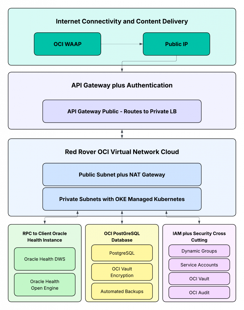 Data flow diagram for Red Rover CORE on OCI showing from the top OCI WAAP to public IP to API Gateway routing to private load balancer, to the Red Rover OCI VCN and then interacting with the customer's Oracle Health instance through RPC, or a Postgres database on OCI, all using OCI plus Security Cross Cutting.