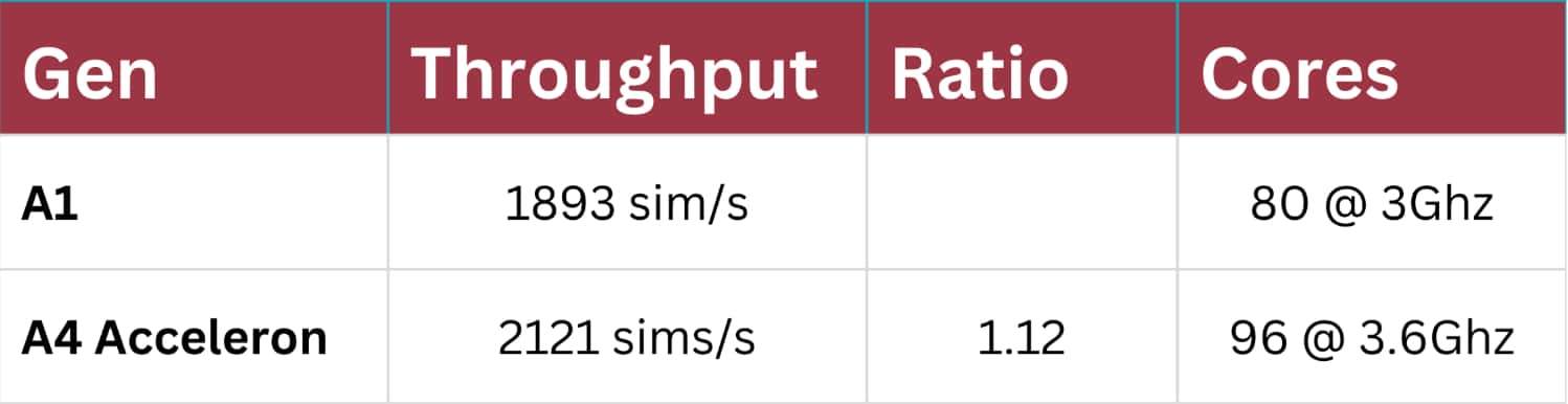 Table comparing A1 and A4 Acceleron compute performance showing simulation throughput, core counts, and improved efficiency with A4 performance mode 
