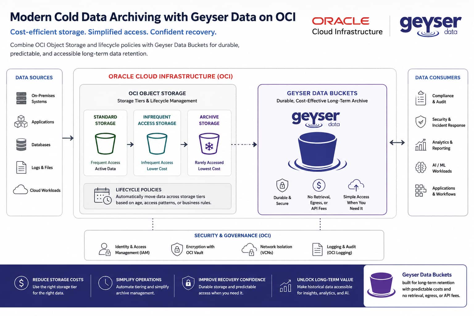 Modern Cold Data Archiving with Geyser Data on Oracle Cloud Infrastructure