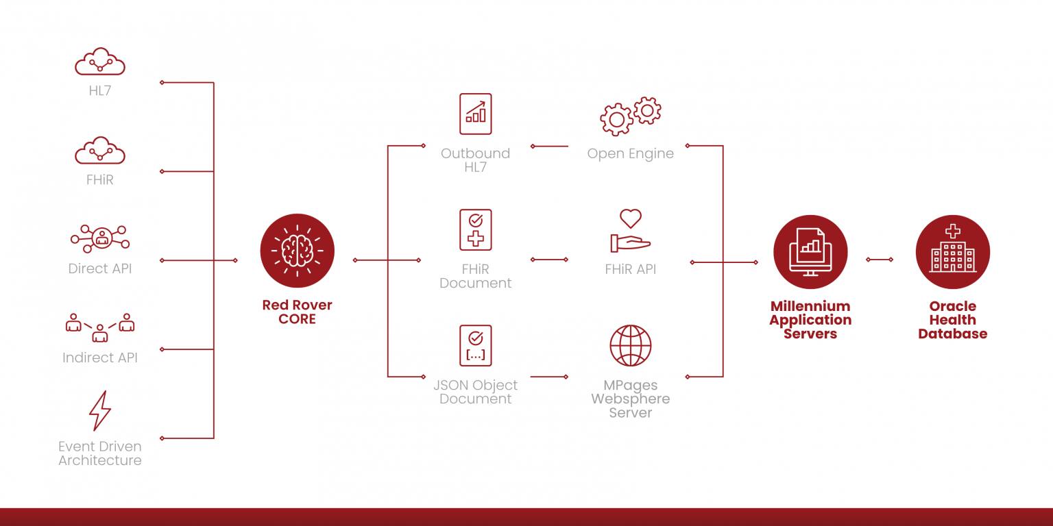 Red Rover Health Reducing friction in healthcare integration and cloud adoption | cloud ...
