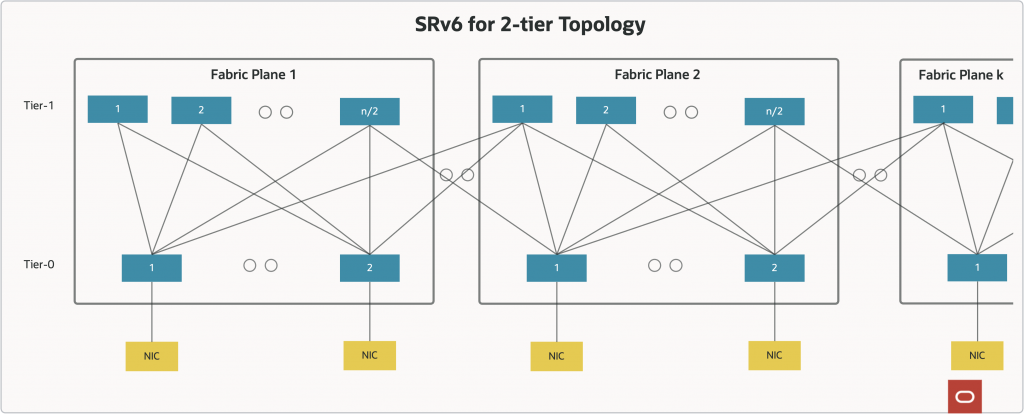Figure 2: Two-tier Multiplanar Topology.
