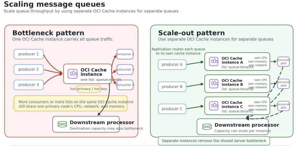 Scaling message queues
