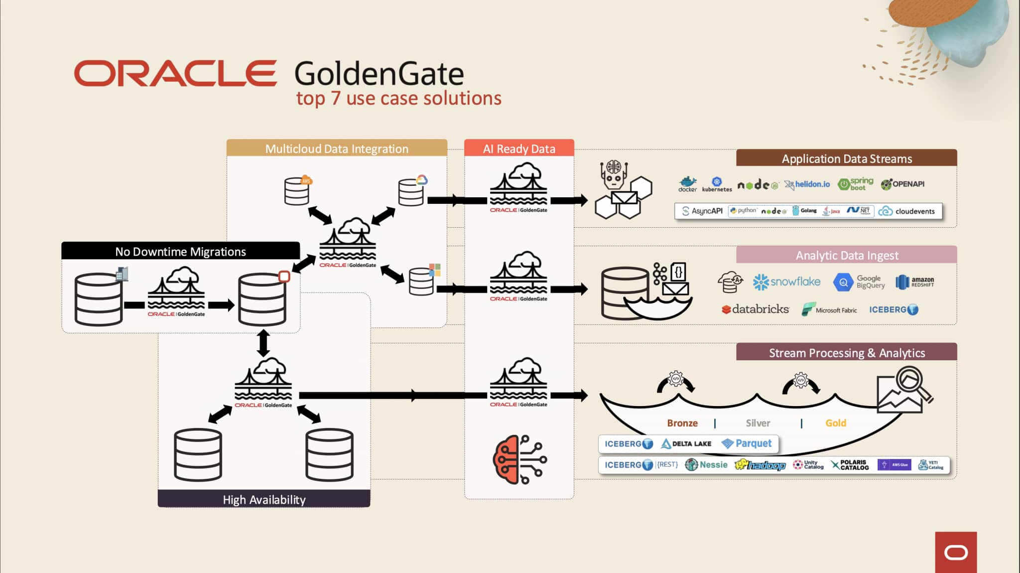 Bring Real-Time Data Replication to Google Cloud with OCI GoldenGate ...