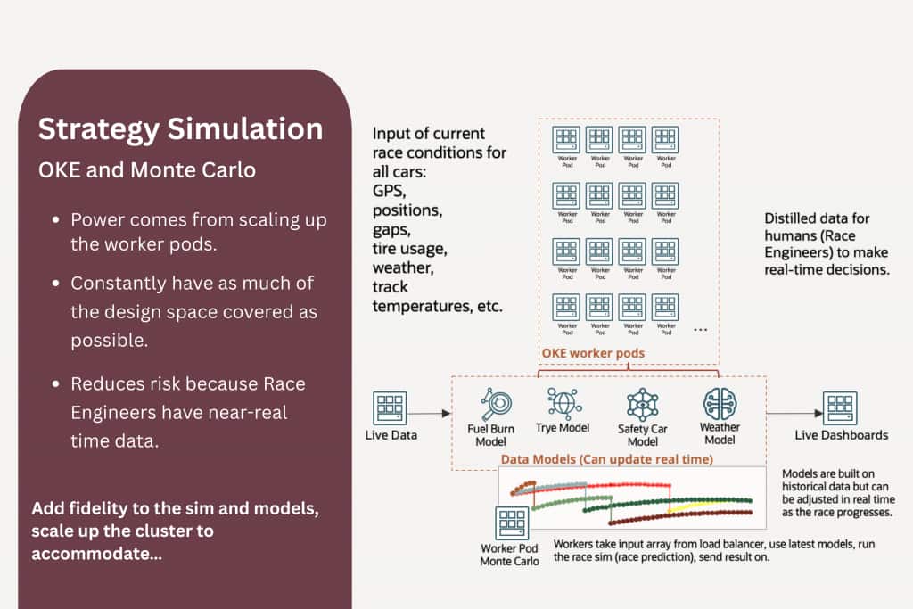 Distributed race strategy simulation architecture showing telemetry inputs, OKE worker pods, and real-time decision outputs
