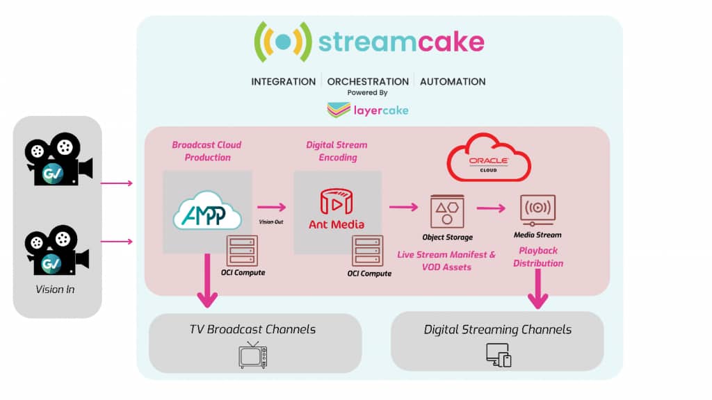 Streamcake Integration Orchestration Automation Diagram