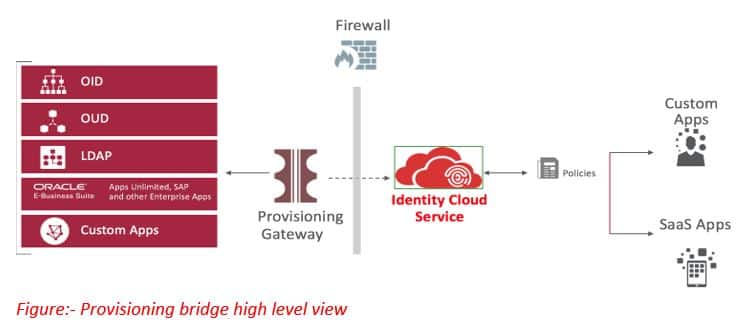 Automating User Lifecycle Management in On-Premises Applications