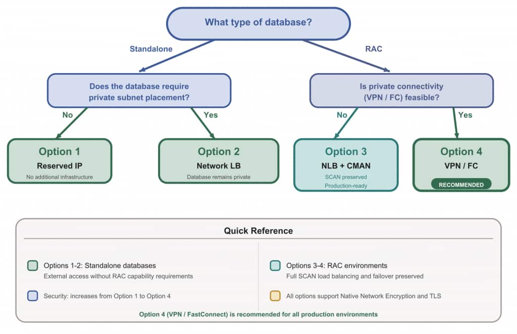 Decision flowchart guiding readers from database type through connectivity requirements to the recommended option