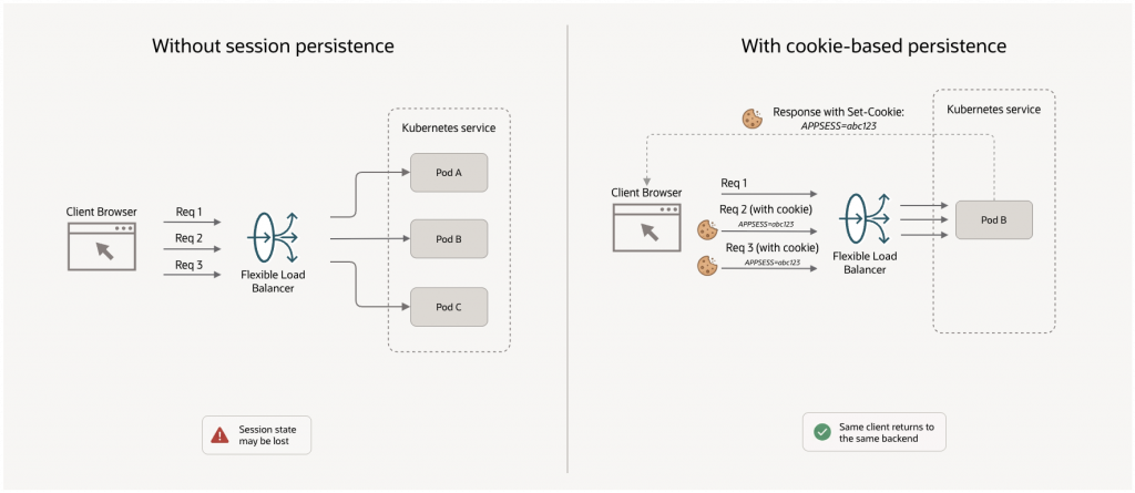 cookier persistence example with load balancers