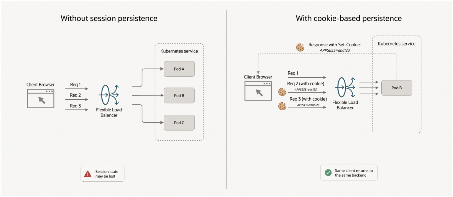 Cookie-based session persistence now available with OKE Managed Load ...