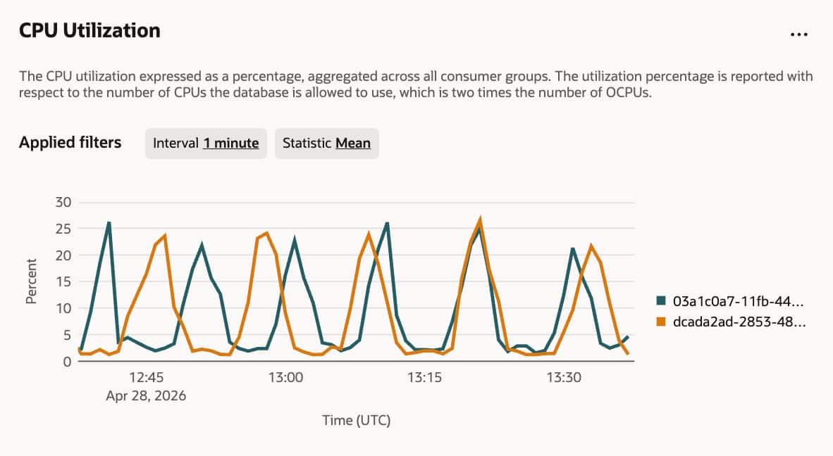 OCI Chart example - CPU usages