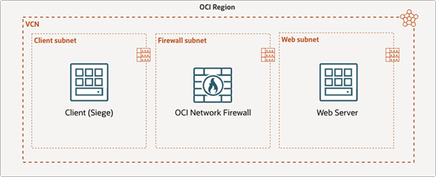 Simplified lab topology used to isolate OCI Network Firewall scaling behavior