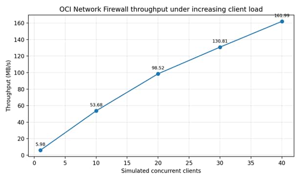 OCI network Firewall throughput under increasing client load