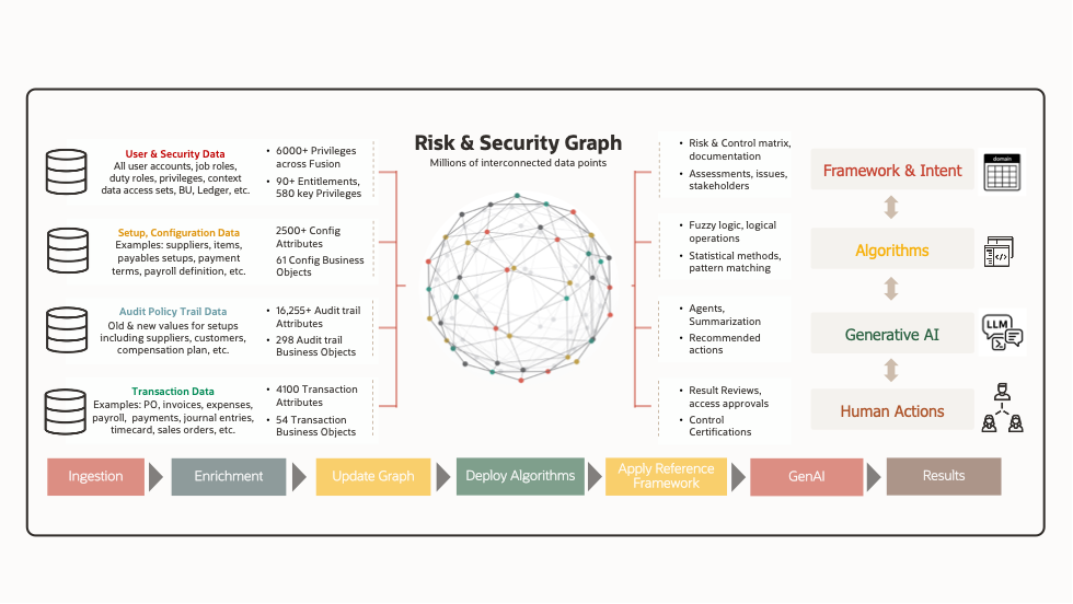 Risk and security graph showing how Oracle Fusion data, algorithms, generative AI, and human actions support security analysis.