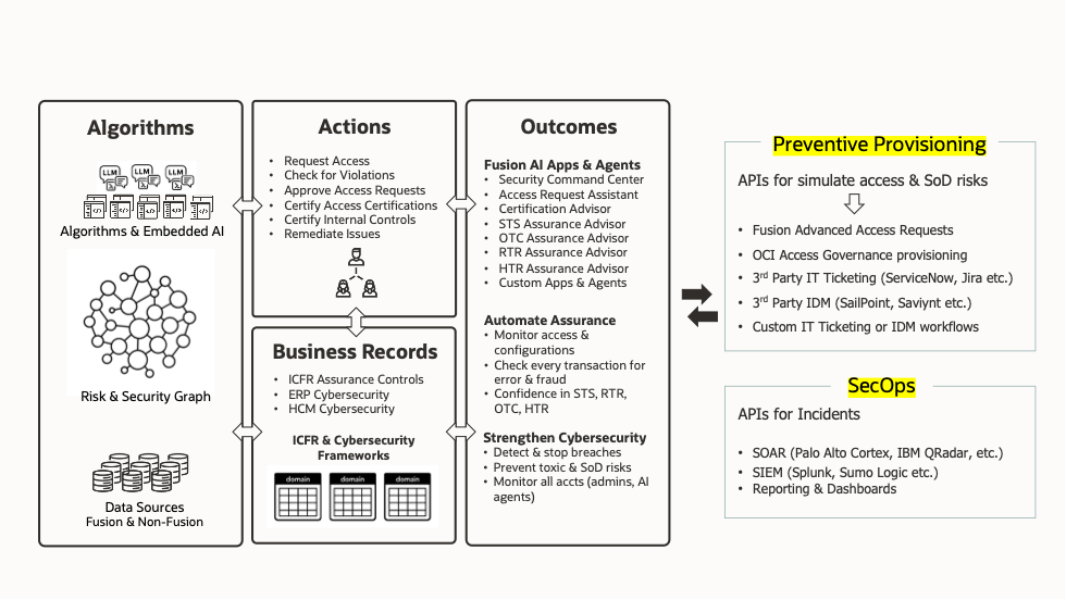 Diagram showing how algorithms, business records, AI agents, preventive provisioning, and SecOps support ERP and HCM security workflows.