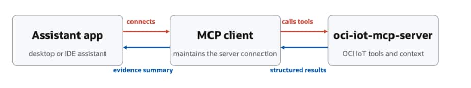 An overview of the architecture for integrating an MCP server. It shows an AI assistant application that communicates with the MCP client and the MCP client that exchanges information with the OCI IoT Platform MCP server. 