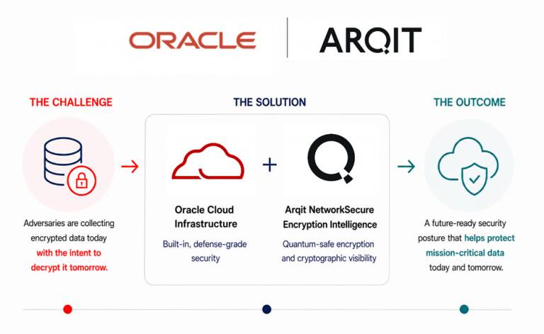 Preparing defense organizations for the post-quantum era with Oracle ...