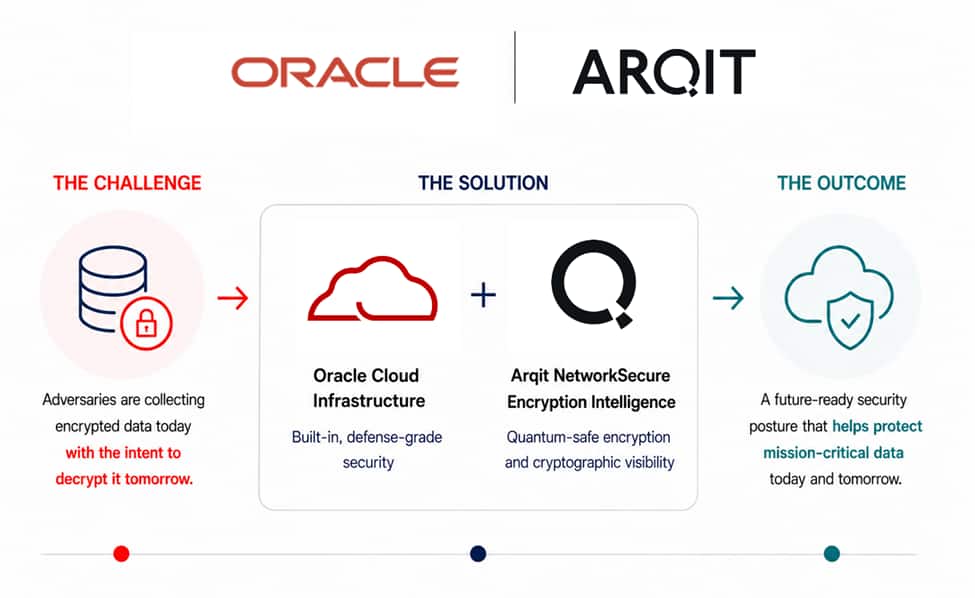 The challenge: Adversaries are collecting encrypted data today with the intent to decrypt it tomorrow. The solution: OCI offers built-in, defense-grade security and Arqit NetworkSecure Encryption Intelligence offers quantum-safe Encryption and cryptographic visibility. The outcome: A future-ready security posture that helps protect mission-critical data today and tomorrow.