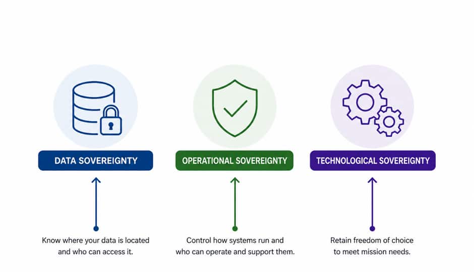 Data sovereignty: Know where your data is located and who can access it. Operational sovereignty: Control how systems run and who can operate and support them. Technological sovereignty: Retain freedom of choice to meet mission needs. 