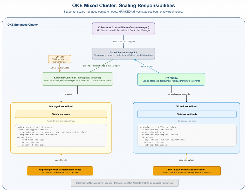 Architecture diagram of an OKE mixed cluster showing separate scaling responsibilities.
At the top, the Oracle-managed Kubernetes control plane feeds a scheduler decision point.
From there, two distinct paths are shown:
Managed path (left): Pending pods constrained to the managed pool are handled by the Karpenter controller (authenticated via OCI IAM workload identity). Karpenter provisions and deprovisions OCI compute nodes for the Managed Node Pool, which runs stateful workloads.
Virtual path (right): HPA/KEDA scales stateless deployment replicas, and the scheduler places those pods in the Virtual Node Pool for serverless pod burst capacity.
Bottom callouts reinforce that Karpenter manages managed-node lifecycle only, while HPA/KEDA handles stateless replica scaling on virtual nodes.
Footer notes shared observability with OCI Monitoring, Logging, Container Insights, and Karpenter metrics for managed-node events.