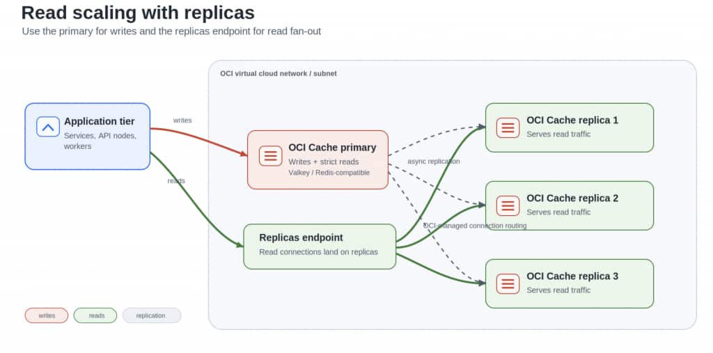 Read scaling with replicas