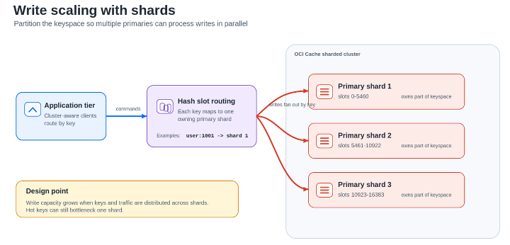 Write scaling with shards