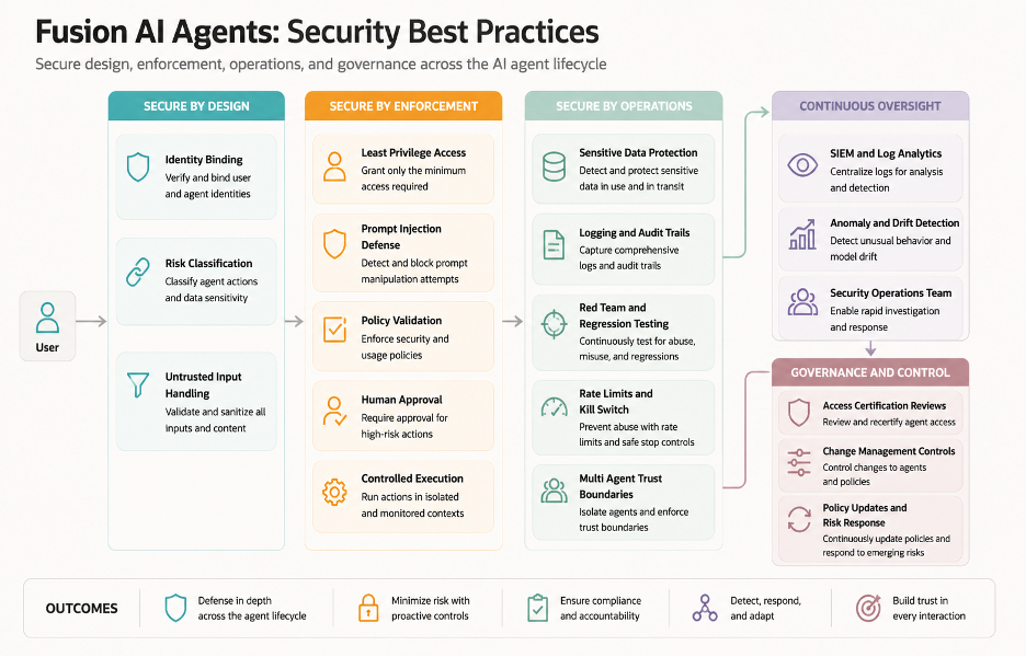 Fusion AI agents Security best practices