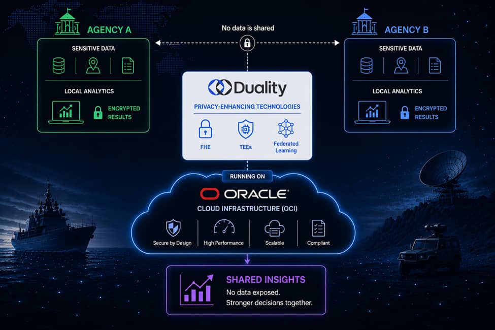 Duality running on OCI helps provide agencies with shared insights without exposing data