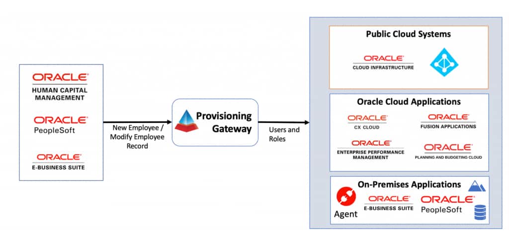 Oracle Fusion HCM Cloud and Oracle Identity Cloud Service integration leveraging Kapstone Integration Service provides the ability to automatically onboard employees/workers and help ensure that access to all apps and roles is as per the business policy and compliant on their first day.