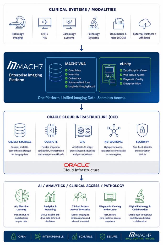 High-level data flow diagram of Enterprise Imaging with Mach7 on OCI