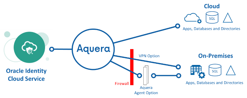 On-Premises Provisioning or HR Sync Communication Options