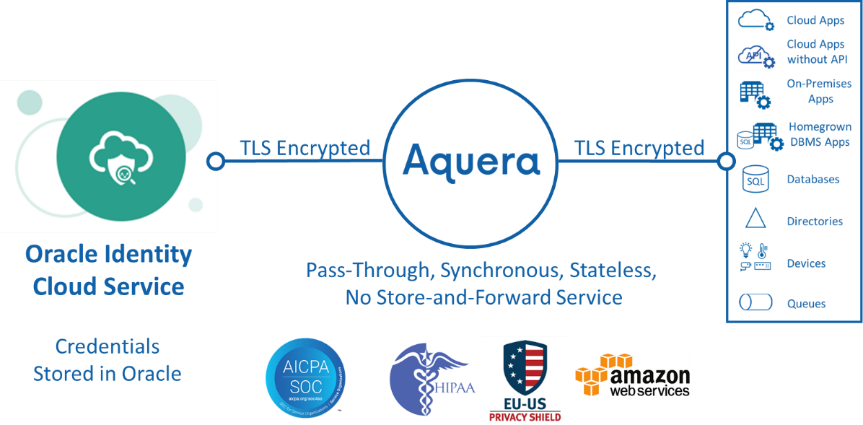 Secure, Reliable and Audited Architecture