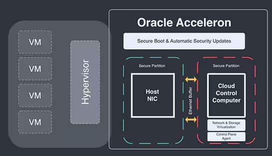 Diagram of OCI Acceleron architecture showing SmartNIC offloading, compute instances, and optimized networking for high-performance distributed workloads
