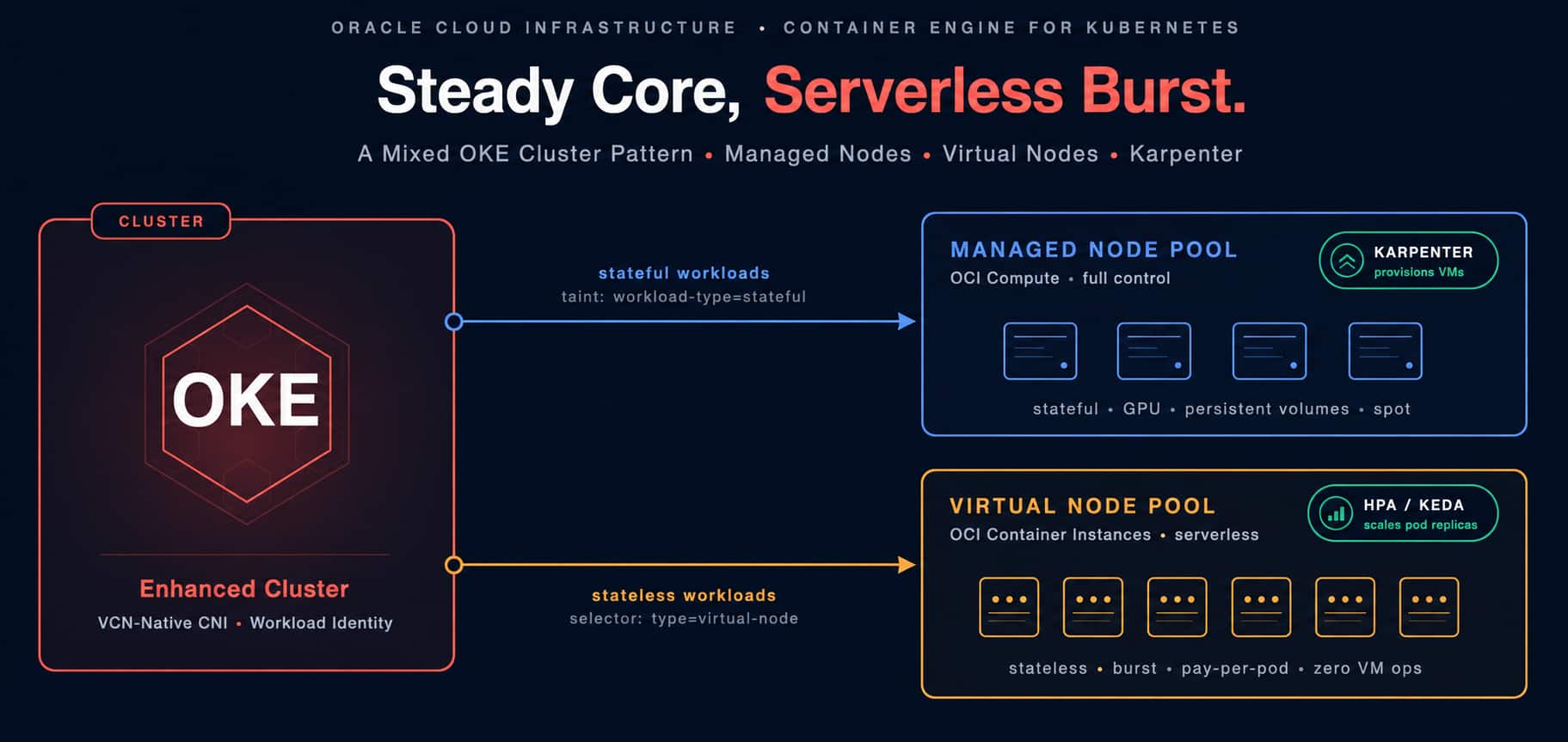 Steady Core, Serverless Burst: Building a Mixed OKE Cluster with Karpenter and Virtual Nodes