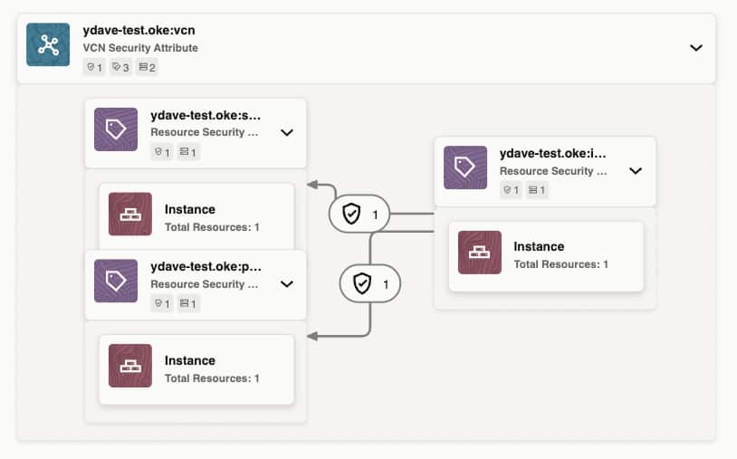 The policy detail view helps show which policy statement allows communication between attributed resources.