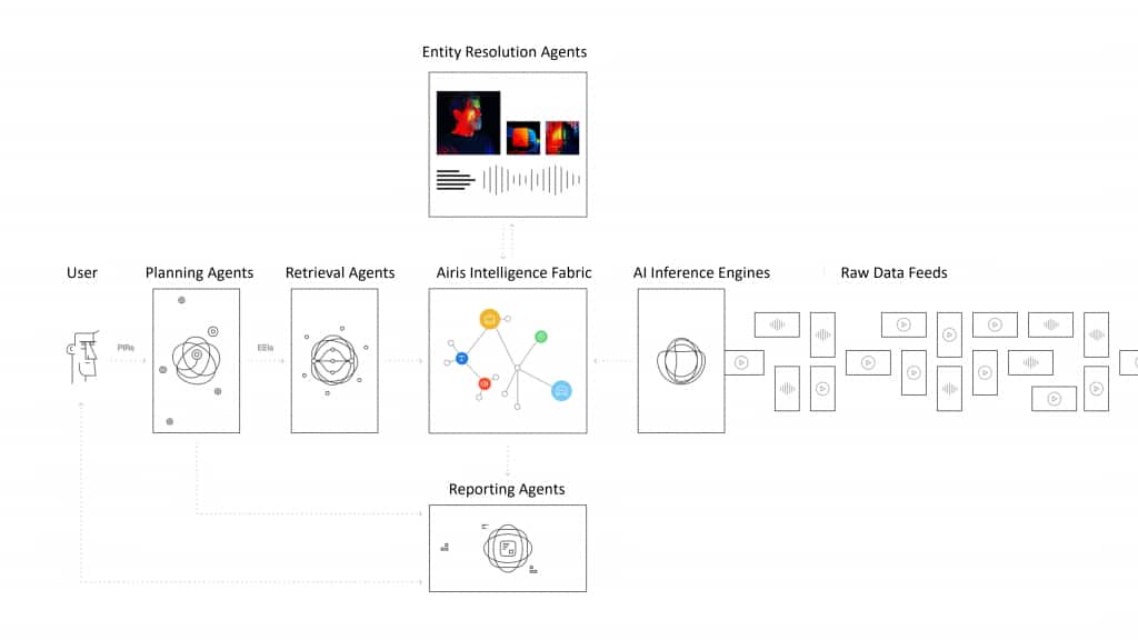 Architecture diagram showing the flow from left to right: user, planning agents, retrieval agents, Airis intelligence fabric, AI inference engines, raw data feeds, reporting agents