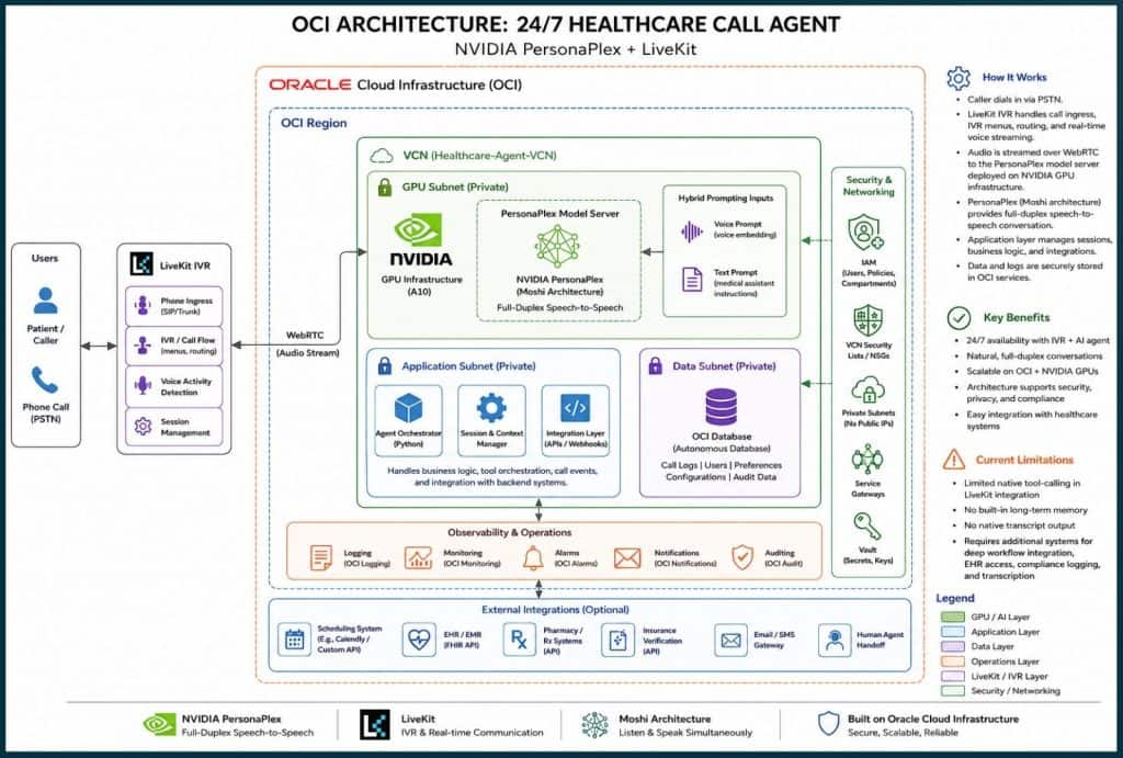 OCI Architecture: 24/7 Healthcare Call Agent.