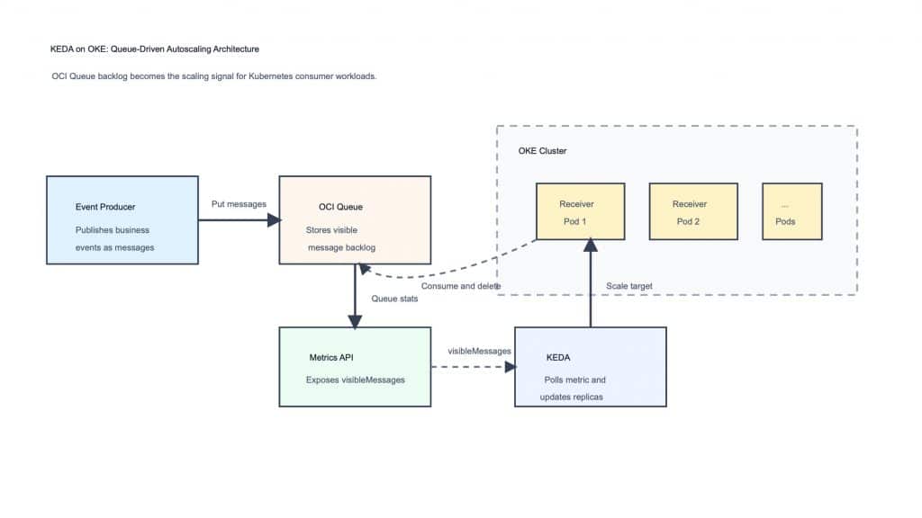 Architecture overview for queue-driven autoscaling with OCI Queue, KEDA, and OKE.