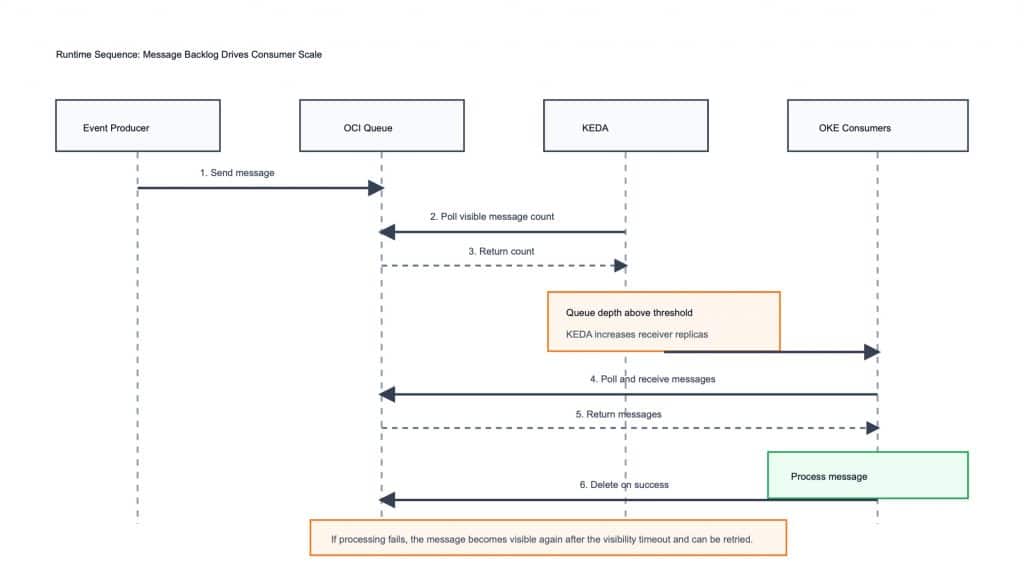 Flow diagram for the oci queue processing