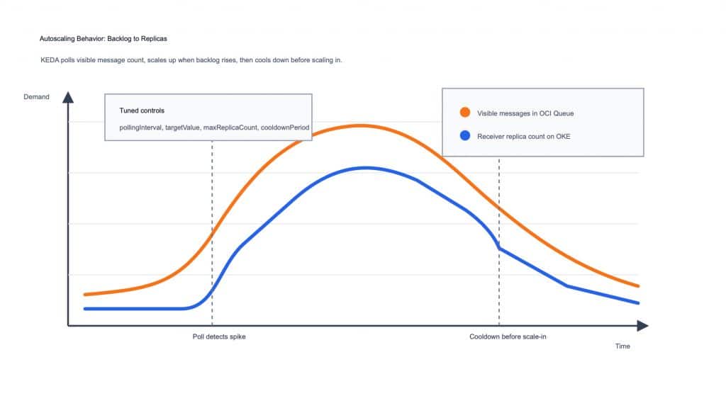 Graph shows how the pods are scaling up based on visible messages in the queue