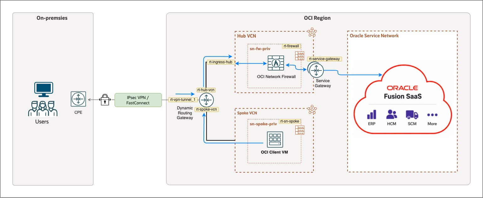 Routing traffic to Fusion applications through OCI Network firewall in Hub VCN