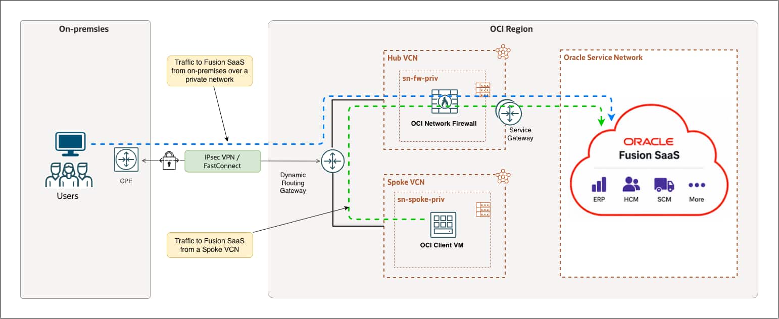 Private access to Fusion applications
