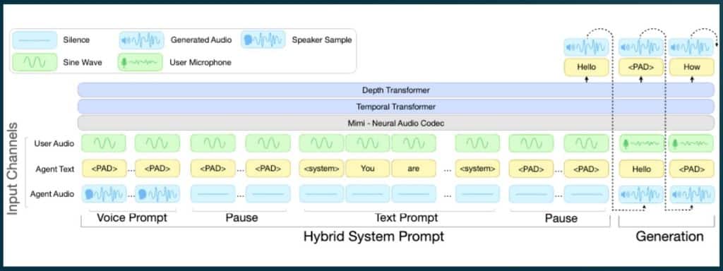 Hybrid Prompting Architecture