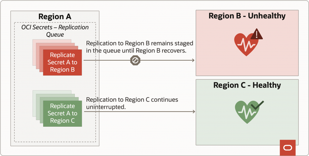 Figure 2: If a target region is unhealthy, it does not impact replication to other target regions.