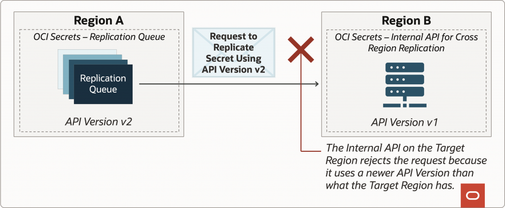 Figure 3: Replication requests using a conflicting API version will be rejected by the target region.