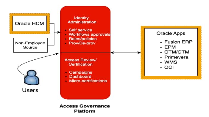 Oracle Access Governance For Fusion & SaaS.
